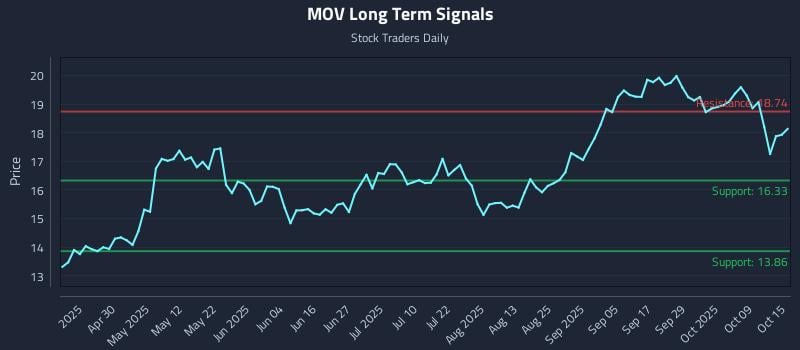 MOV Long Term Analysis for October 15 2025 MOV Long Term Analysis for October 15 2025