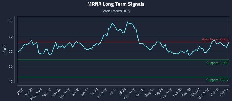 MRNA Long Term Analysis for October 15 2025 MRNA Long Term Analysis for October 15 2025
