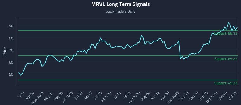 MRVL Long Term Analysis for October 16 2025 MRVL Long Term Analysis for October 16 2025