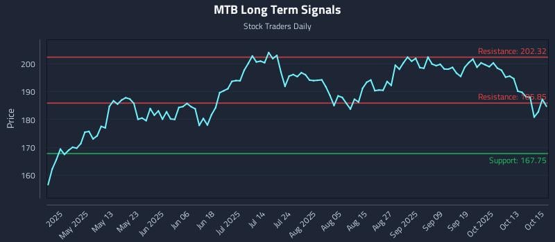 MTB Long Term Analysis for October 16 2025 MTB Long Term Analysis for October 16 2025