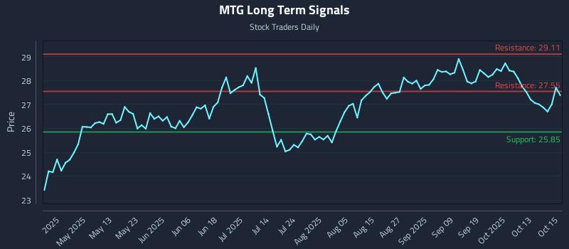 MTG Long Term Analysis for October 16 2025 MTG Long Term Analysis for October 16 2025