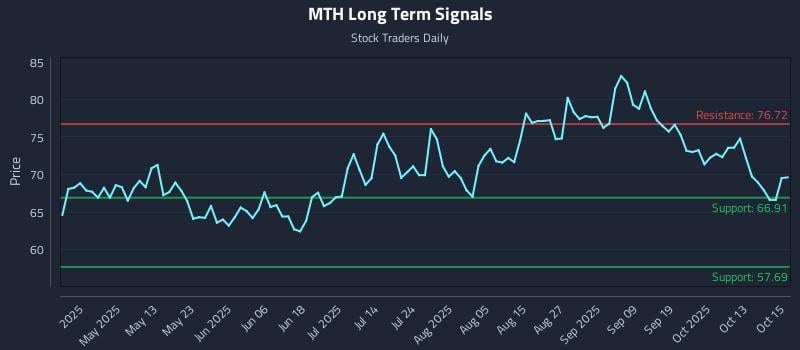 MTH Long Term Analysis for October 16 2025 MTH Long Term Analysis for October 16 2025
