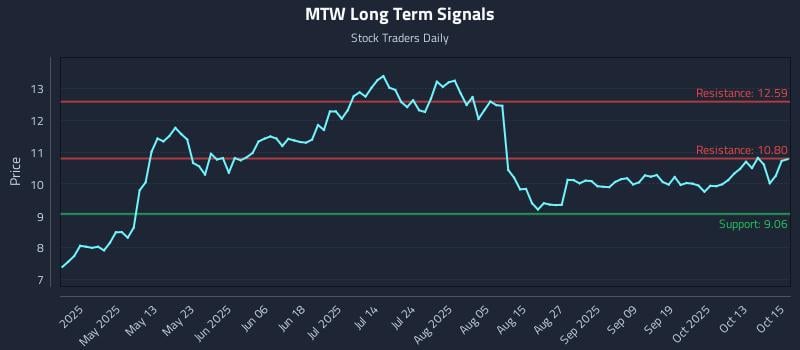 MTW Long Term Analysis for October 16 2025
