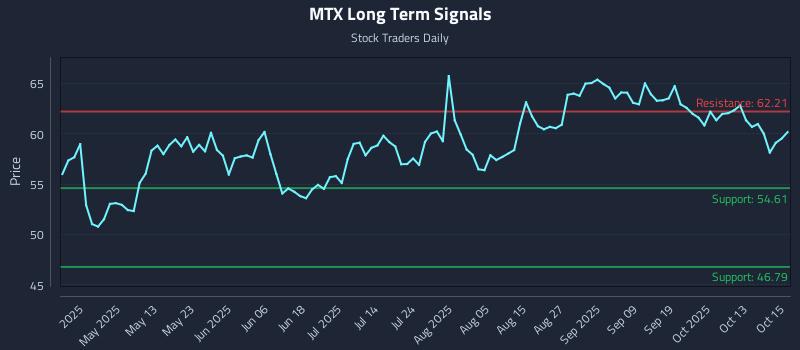 MTX Long Term Analysis for October 16 2025
