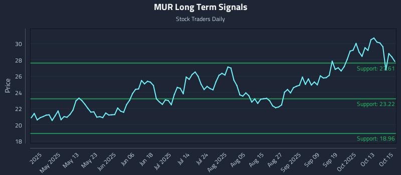 MUR Long Term Analysis for October 16 2025 MUR Long Term Analysis for October 16 2025