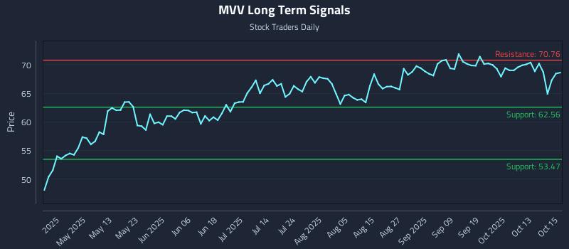 MVV Long Term Analysis for October 16 2025 MVV Long Term Analysis for October 16 2025