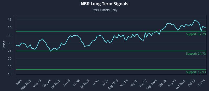 NBR Long Term Analysis for October 16 2025 NBR Long Term Analysis for October 16 2025