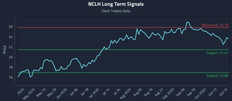NCLH Long Term Analysis for October 16 2025 NCLH Long Term Analysis for October 16 2025