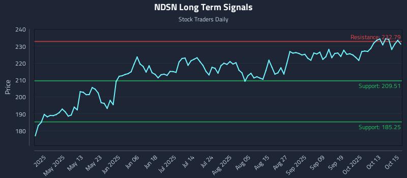 NDSN Long Term Analysis for October 16 2025 NDSN Long Term Analysis for October 16 2025