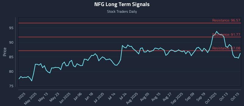 NFG Long Term Analysis for October 16 2025 NFG Long Term Analysis for October 16 2025