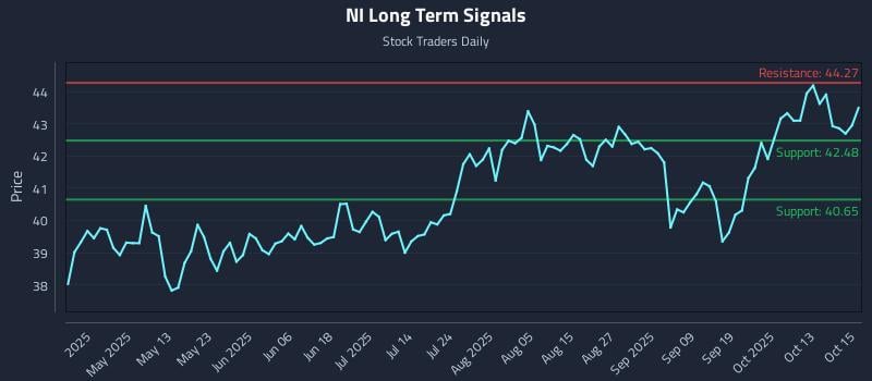 NI Long Term Analysis for October 16 2025 NI Long Term Analysis for October 16 2025