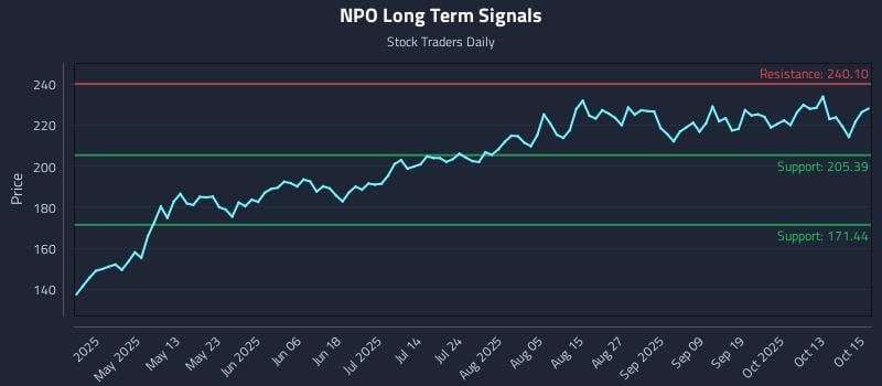 NPO Long Term Analysis for October 16 2025 NPO Long Term Analysis for October 16 2025