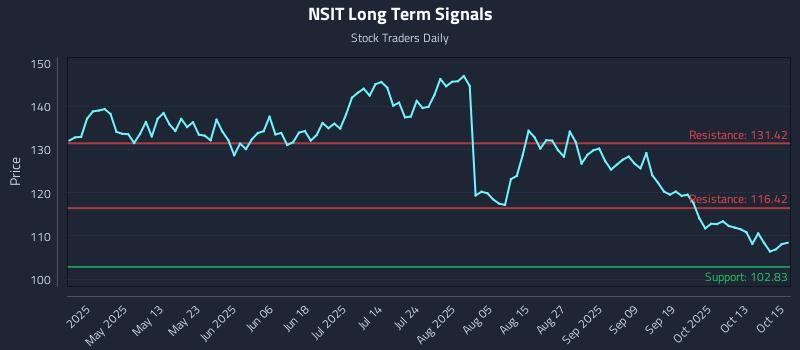 NSIT Long Term Analysis for October 16 2025 NSIT Long Term Analysis for October 16 2025