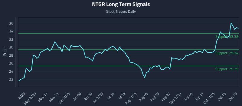 NTGR Long Term Analysis for October 16 2025 NTGR Long Term Analysis for October 16 2025