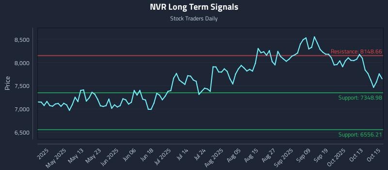 NVR Long Term Analysis for October 16 2025 NVR Long Term Analysis for October 16 2025