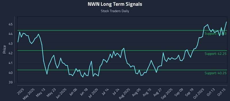 NWN Long Term Analysis for October 16 2025 NWN Long Term Analysis for October 16 2025