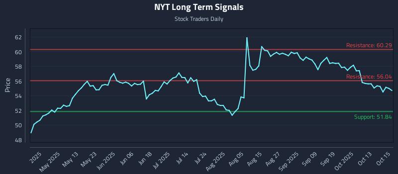NYT Long Term Analysis for October 16 2025 NYT Long Term Analysis for October 16 2025