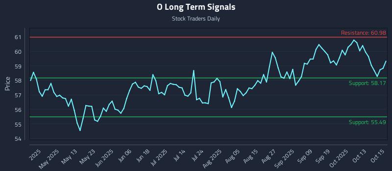 O Long Term Analysis for October 16 2025 O Long Term Analysis for October 16 2025