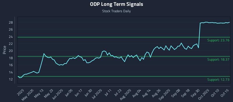 ODP Long Term Analysis for October 16 2025 ODP Long Term Analysis for October 16 2025