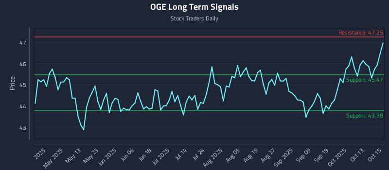 OGE Long Term Analysis for October 16 2025 OGE Long Term Analysis for October 16 2025