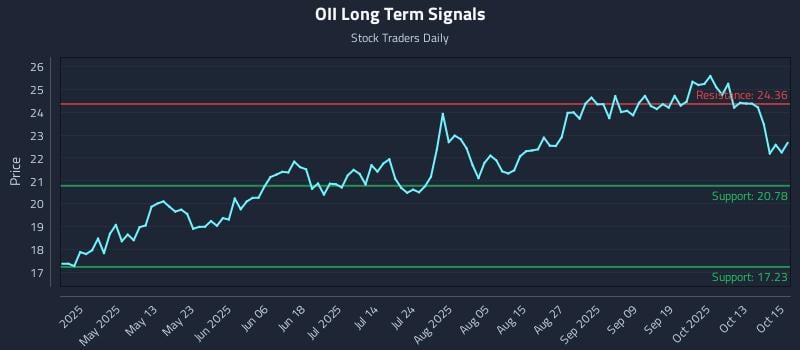 OII Long Term Analysis for October 16 2025 OII Long Term Analysis for October 16 2025