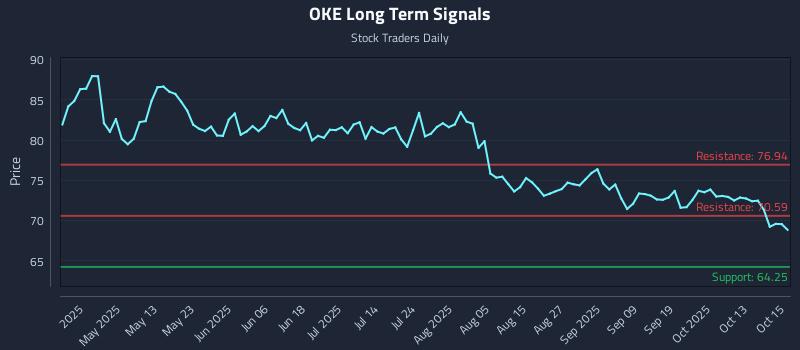 OKE Long Term Analysis for October 16 2025 OKE Long Term Analysis for October 16 2025