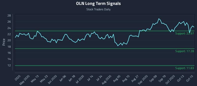 OLN Long Term Analysis for October 16 2025 OLN Long Term Analysis for October 16 2025