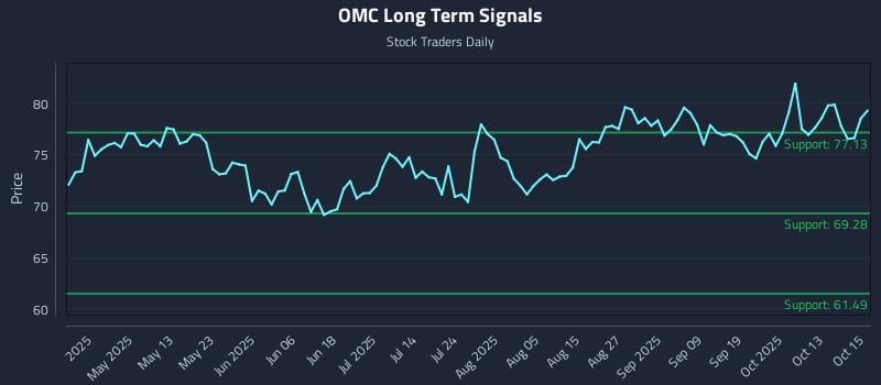 OMC Long Term Analysis for October 16 2025