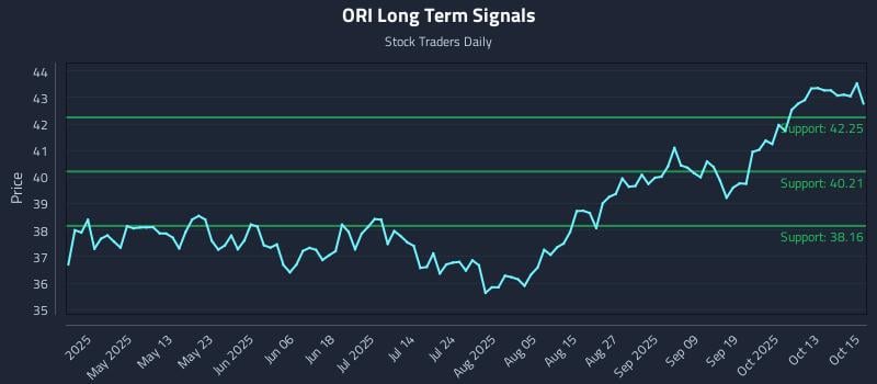 ORI Long Term Analysis for October 16 2025 ORI Long Term Analysis for October 16 2025