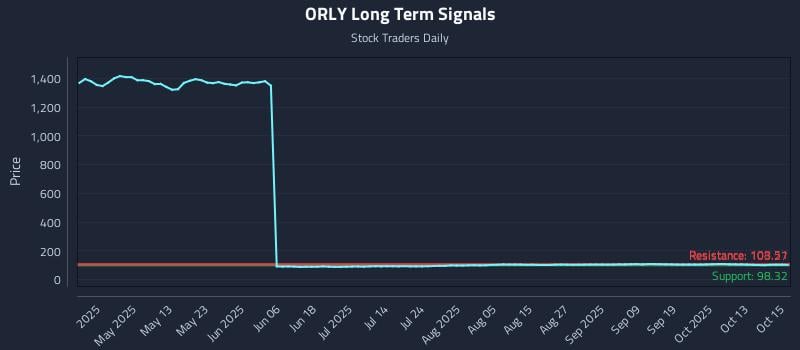 ORLY Long Term Analysis for October 16 2025 ORLY Long Term Analysis for October 16 2025