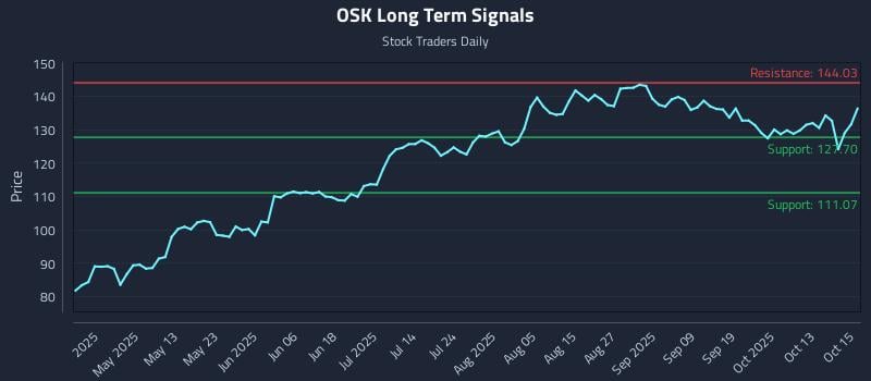 OSK Long Term Analysis for October 16 2025 OSK Long Term Analysis for October 16 2025