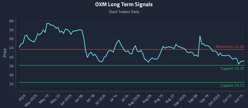 OXM Long Term Analysis for October 16 2025 OXM Long Term Analysis for October 16 2025