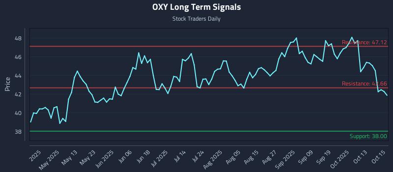 OXY Long Term Analysis for October 16 2025 OXY Long Term Analysis for October 16 2025