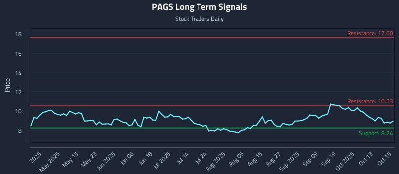 PAGS Long Term Analysis for October 16 2025 PAGS Long Term Analysis for October 16 2025
