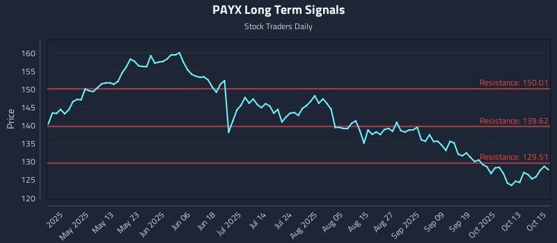 PAYX Long Term Analysis for October 16 2025 PAYX Long Term Analysis for October 16 2025