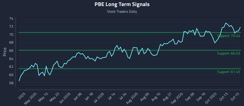 PBE Long Term Analysis for October 16 2025 PBE Long Term Analysis for October 16 2025
