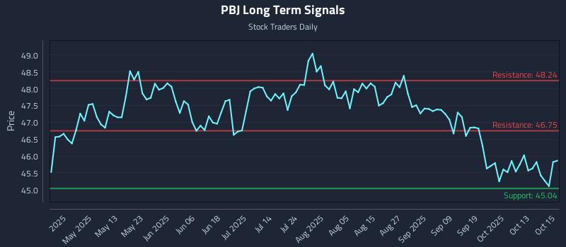 PBJ Long Term Analysis for October 16 2025 PBJ Long Term Analysis for October 16 2025