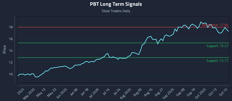 PBT Long Term Analysis for October 16 2025 PBT Long Term Analysis for October 16 2025