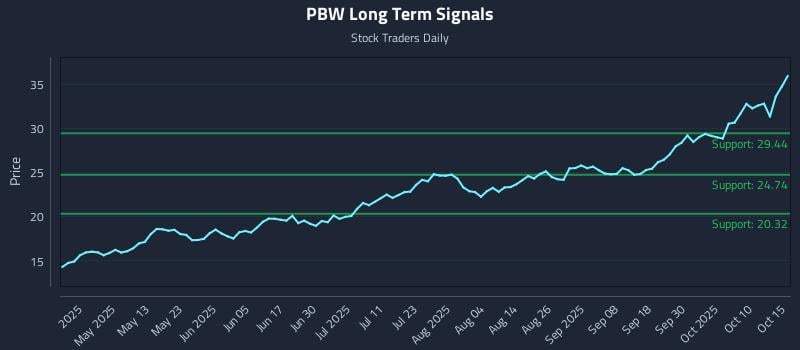 PBW Long Term Analysis for October 16 2025