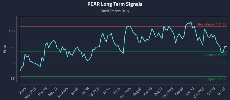 PCAR Long Term Analysis for October 16 2025 PCAR Long Term Analysis for October 16 2025