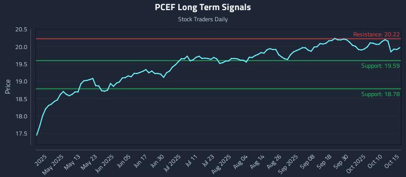 PCEF Long Term Analysis for October 16 2025 PCEF Long Term Analysis for October 16 2025