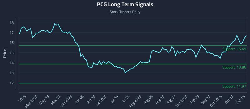 PCG Long Term Analysis for October 16 2025