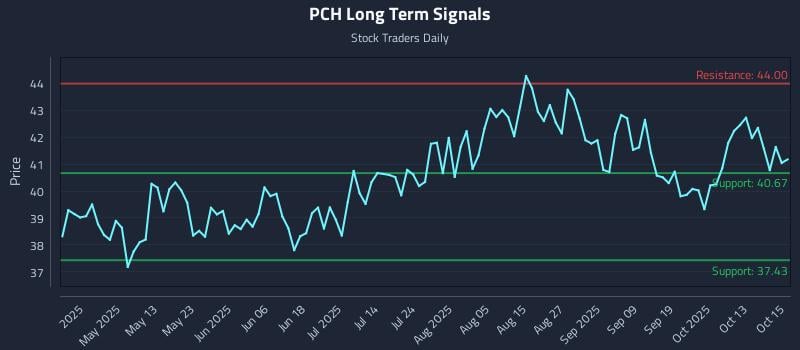 PCH Long Term Analysis for October 16 2025