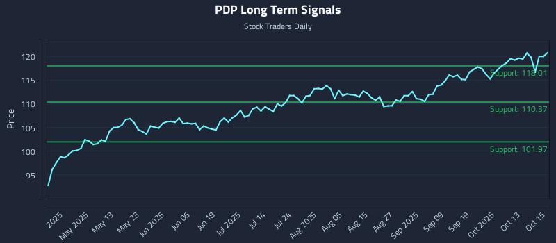 PDP Long Term Analysis for October 16 2025 PDP Long Term Analysis for October 16 2025