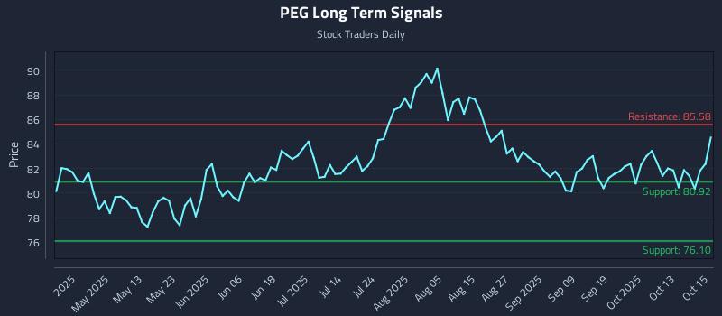 PEG Long Term Analysis for October 16 2025 PEG Long Term Analysis for October 16 2025