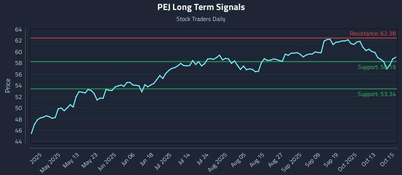 PEJ Long Term Analysis for October 16 2025 PEJ Long Term Analysis for October 16 2025