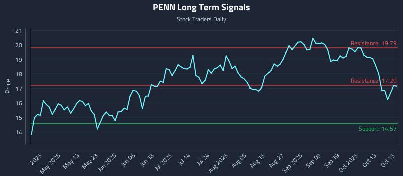 PENN Long Term Analysis for October 16 2025 PENN Long Term Analysis for October 16 2025