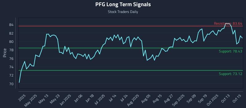 PFG Long Term Analysis for October 16 2025 PFG Long Term Analysis for October 16 2025