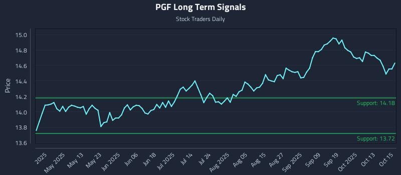 PGF Long Term Analysis for October 16 2025 PGF Long Term Analysis for October 16 2025