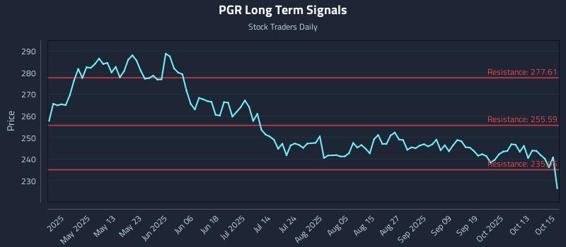 PGR Long Term Analysis for October 16 2025 PGR Long Term Analysis for October 16 2025